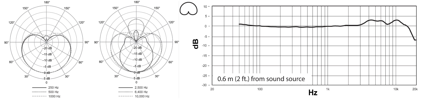 میکروفون Shure KSM44MP - پاسخ فرکانسی با الگوی قطبی Cardioid