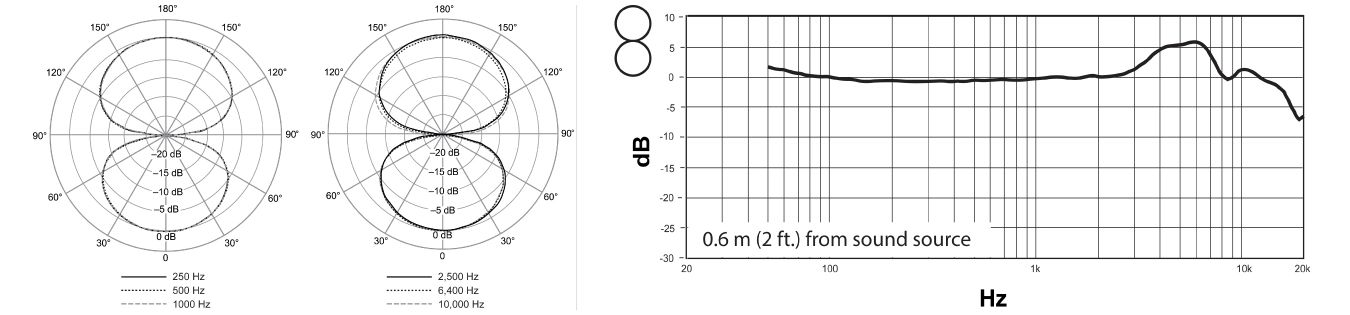 میکروفون Shure KSM44MP - پاسخ فرکانسی با الگوی قطبی Figure 8