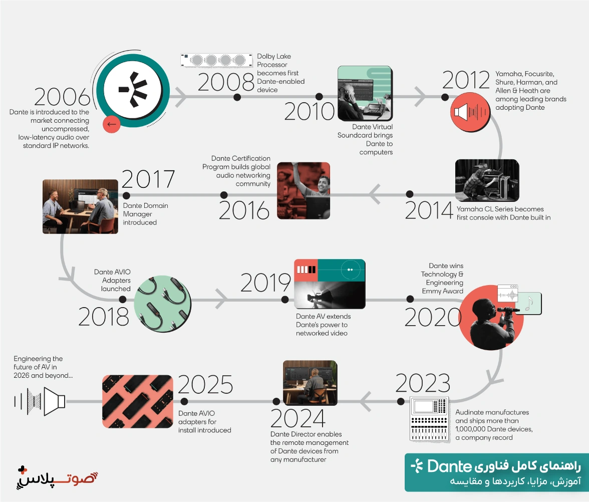 راهنمای کامل فناوری Dante | آموزش، مزایا، کاربردها و مقایسه