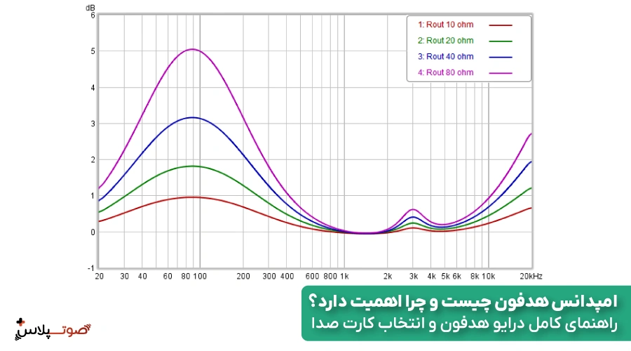 امپدانس هدفون چیست و چرا اهمیت دارد؟ راهنمای کامل درایو هدفون و انتخاب کارت صدا